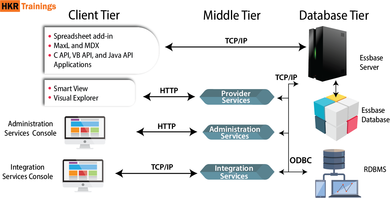 Oracle Hyperion Architecture
